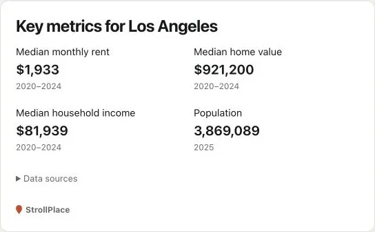Los Angeles widget metrics showing median monthly rent, home value, household income and population, with observation periods.